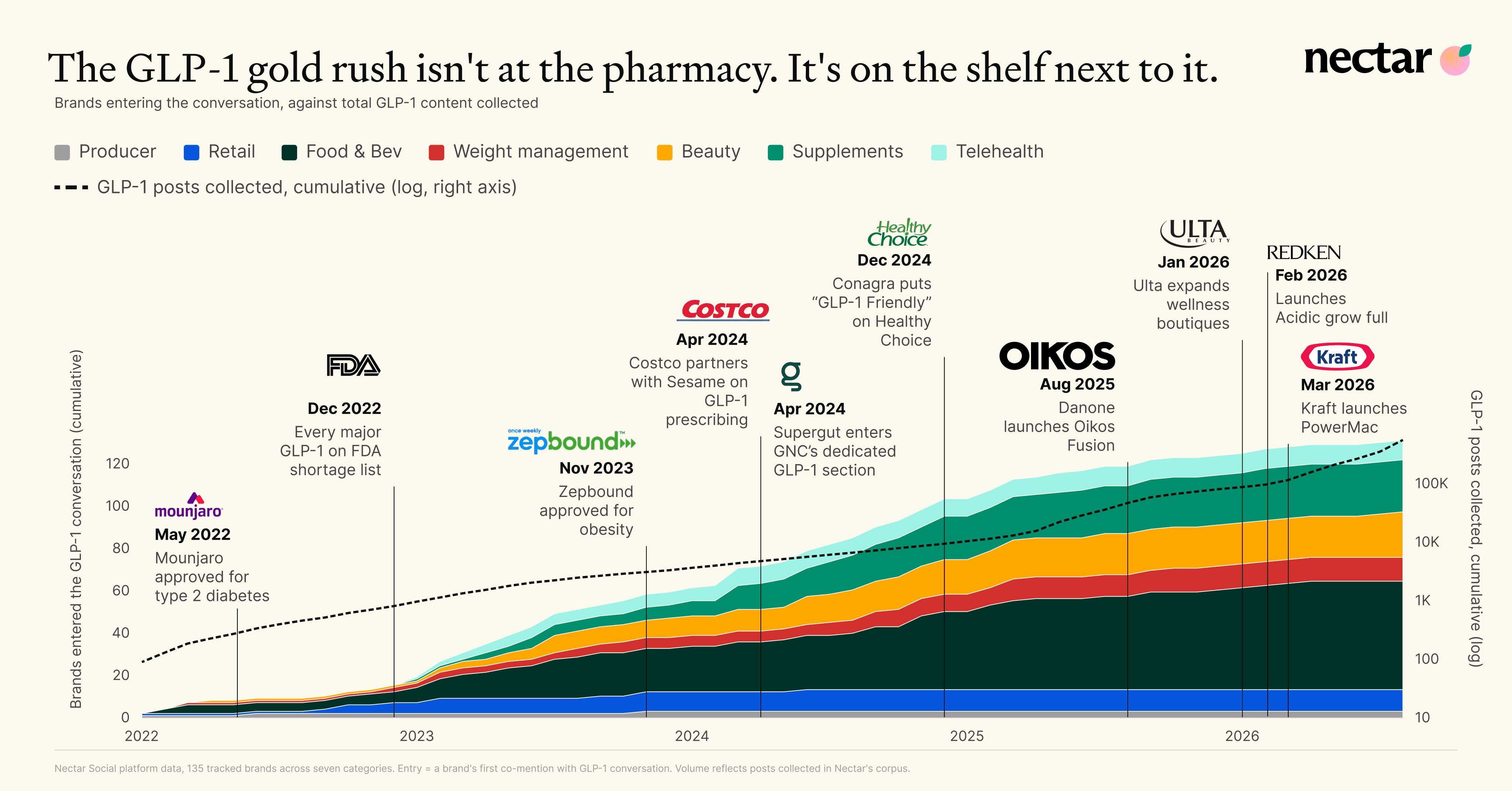 Cumulative brands entering the GLP-1 conversation by category, 2022 to 2026, rising from near zero to about 130, plotted against cumulative GLP-1 posts collected. Food and beverage is the largest category. Milestones are marked along the way, from Mounjaro's approval for type 2 diabetes in May 2022 to Kraft launching PowerMac in March 2026.