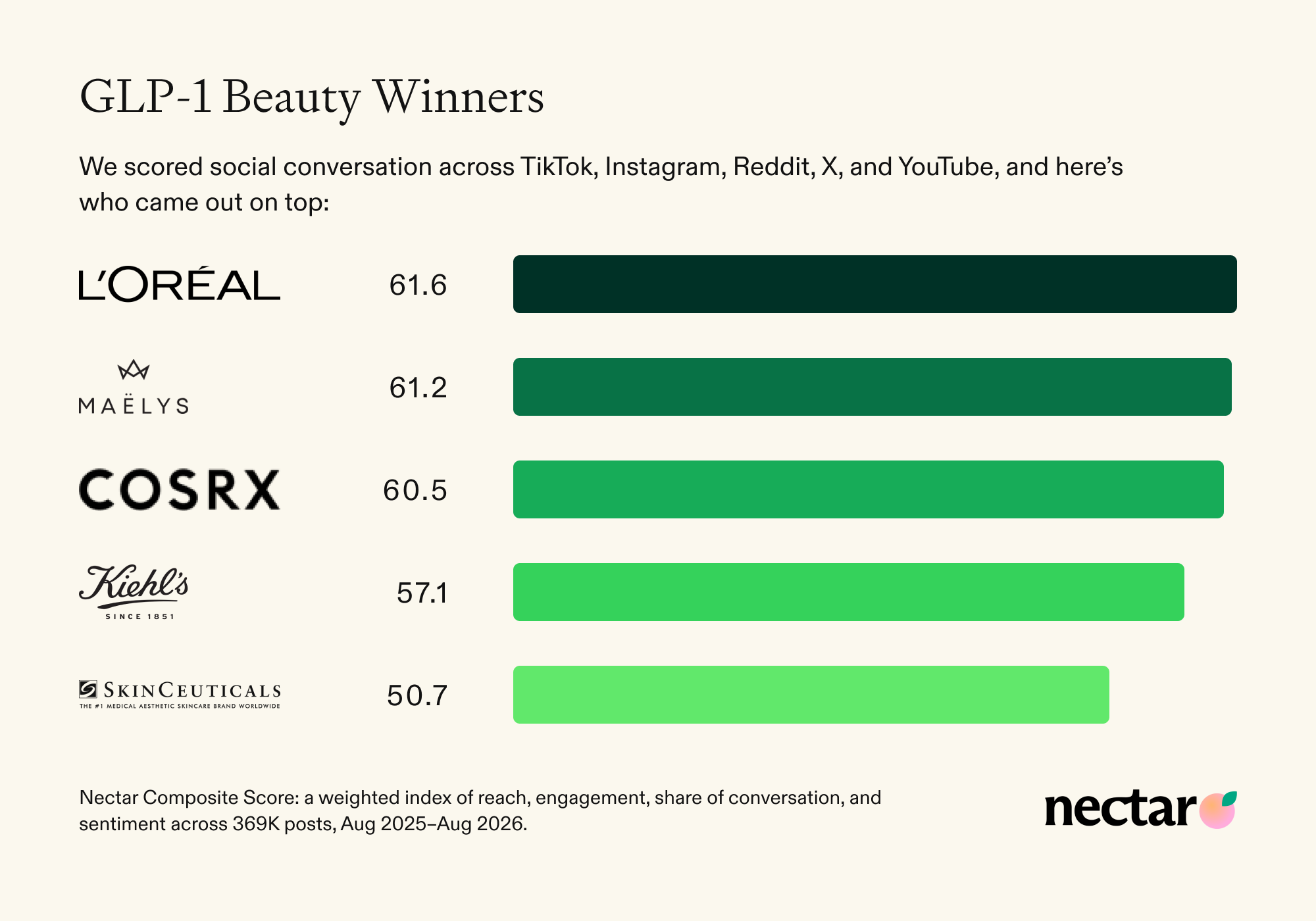 Beauty leaderboard by Nectar Composite Score: L'Oreal 61.6, Maelys 61.2, COSRX 60.5, Kiehl's 57.1, SkinCeuticals 50.7.