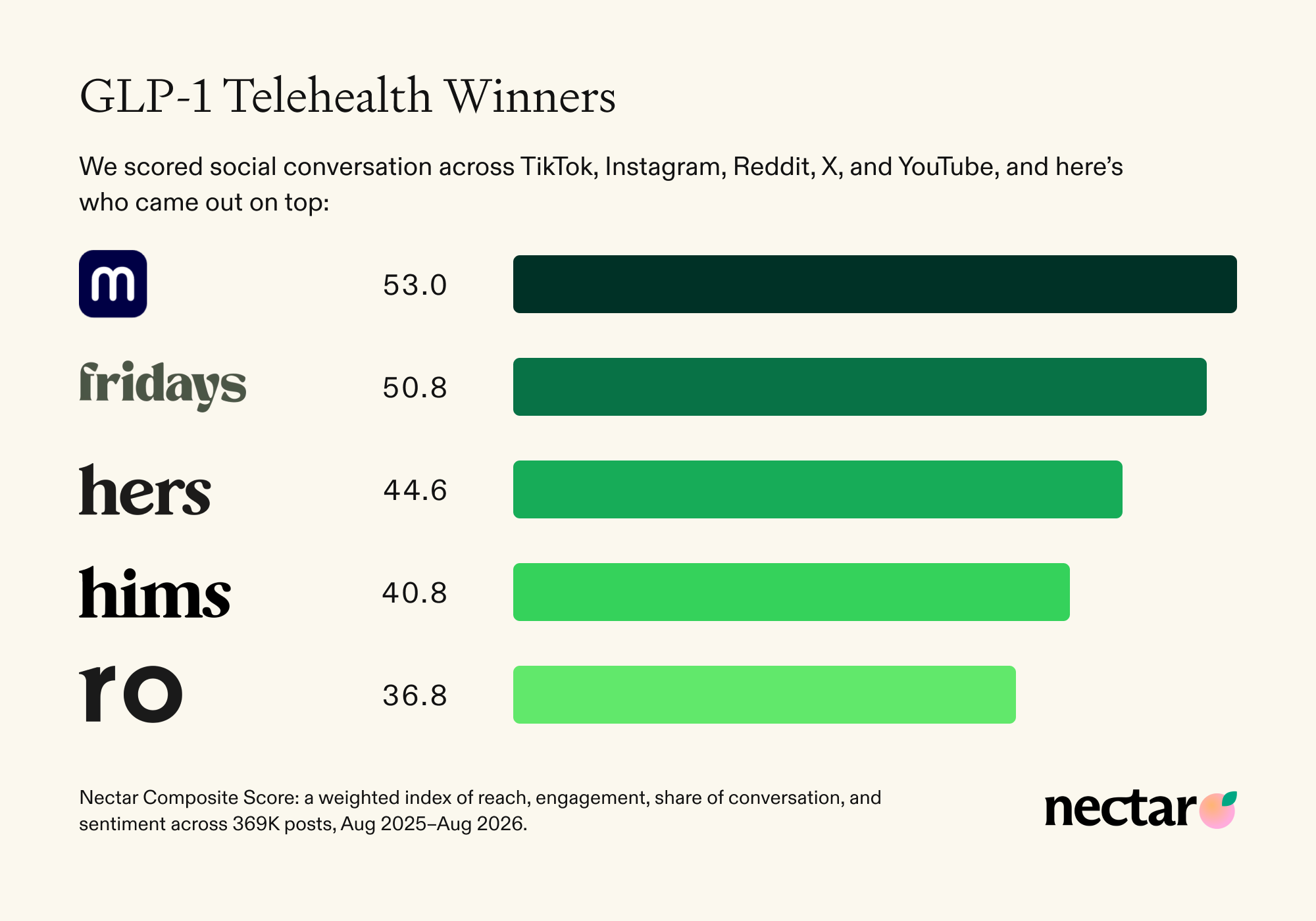 Telehealth leaderboard by Nectar Composite Score: Mochi 53.0, Fridays 50.8, Hers 44.6, Hims 40.8, Ro 36.8.
