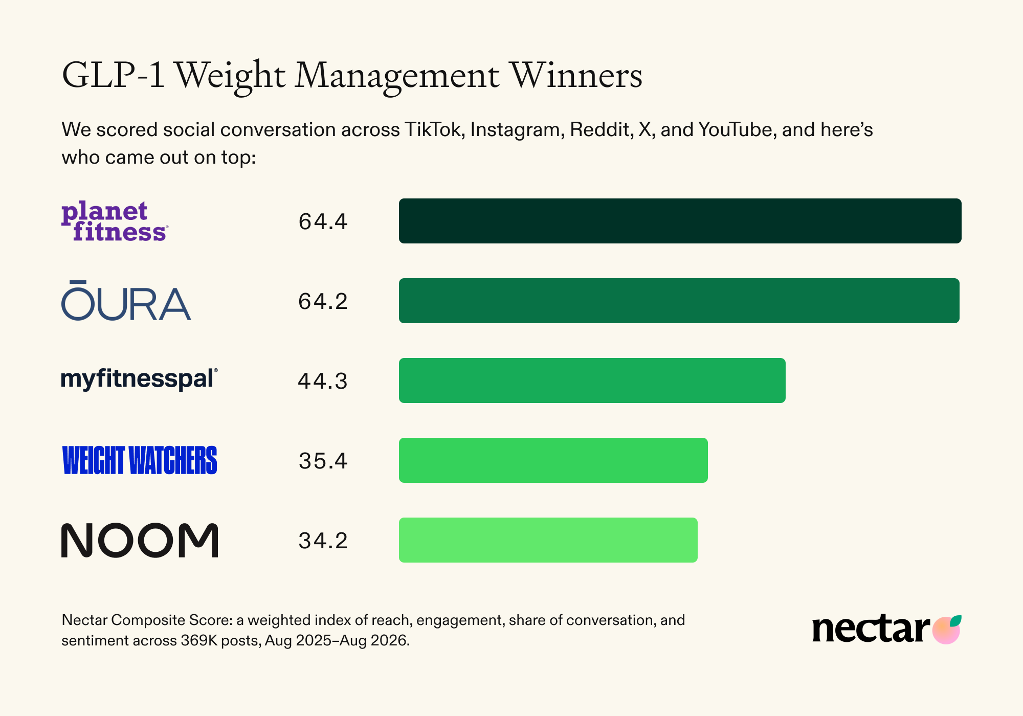 Weight management leaderboard by Nectar Composite Score: Planet Fitness 64.4, Oura 64.2, MyFitnessPal 44.3, Weight Watchers 35.4, Noom 34.2.