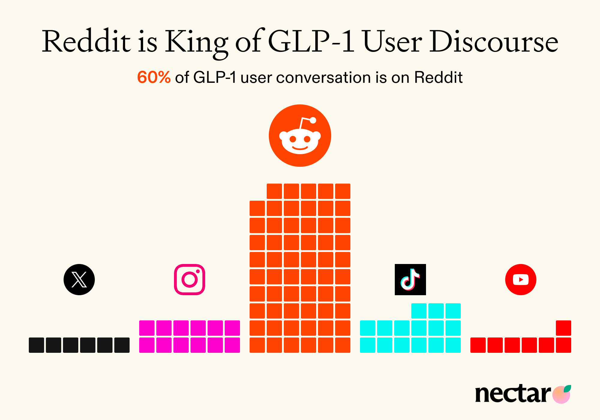 Share of first-person GLP-1 user conversation by platform: Reddit 60%, TikTok 15%, Instagram 12%, YouTube 7%, X 6%.